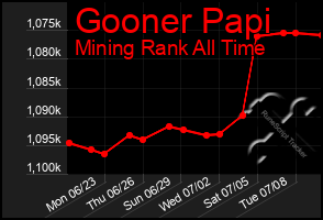Total Graph of Gooner Papi