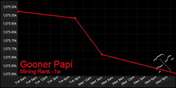 Last 7 Days Graph of Gooner Papi