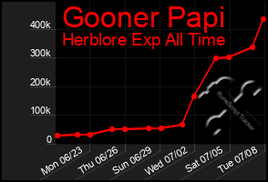 Total Graph of Gooner Papi