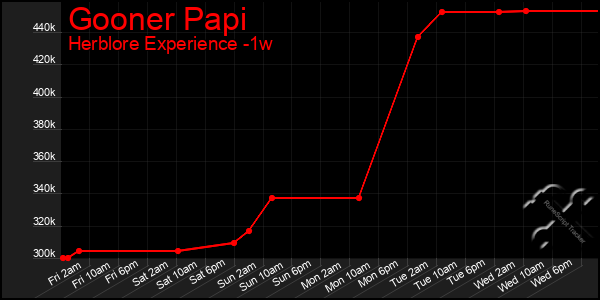 Last 7 Days Graph of Gooner Papi