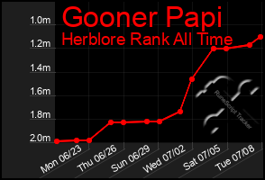Total Graph of Gooner Papi
