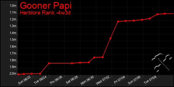 Last 31 Days Graph of Gooner Papi