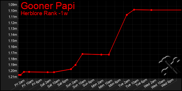 Last 7 Days Graph of Gooner Papi