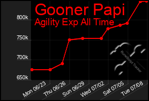 Total Graph of Gooner Papi