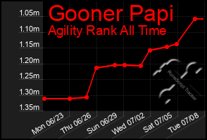 Total Graph of Gooner Papi