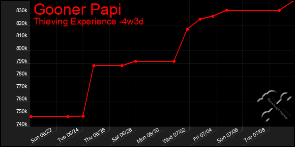 Last 31 Days Graph of Gooner Papi