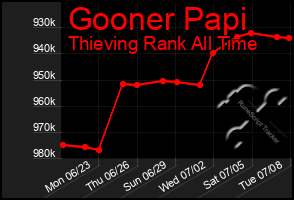 Total Graph of Gooner Papi