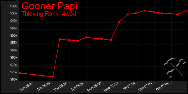 Last 31 Days Graph of Gooner Papi