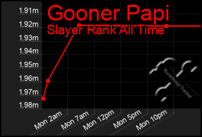 Total Graph of Gooner Papi