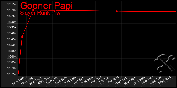 Last 7 Days Graph of Gooner Papi