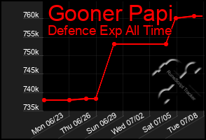 Total Graph of Gooner Papi