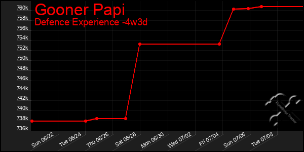 Last 31 Days Graph of Gooner Papi