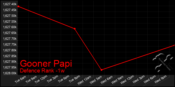 Last 7 Days Graph of Gooner Papi