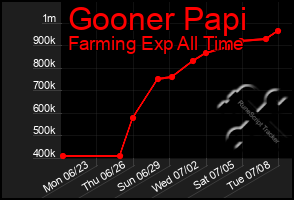Total Graph of Gooner Papi