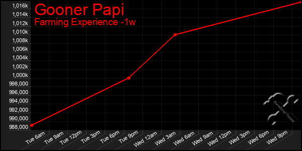 Last 7 Days Graph of Gooner Papi