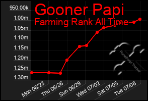 Total Graph of Gooner Papi