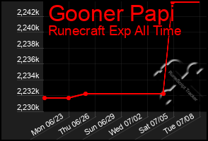 Total Graph of Gooner Papi