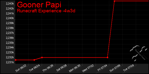 Last 31 Days Graph of Gooner Papi