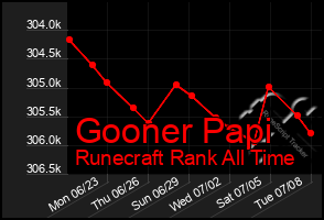 Total Graph of Gooner Papi