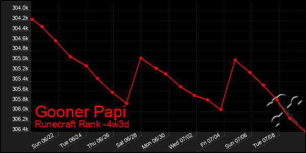 Last 31 Days Graph of Gooner Papi