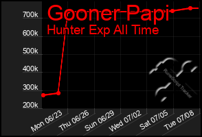 Total Graph of Gooner Papi