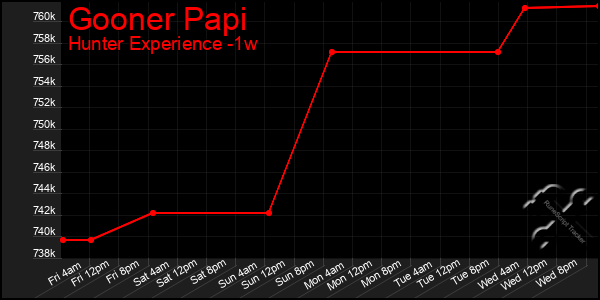 Last 7 Days Graph of Gooner Papi