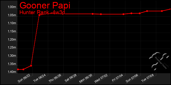 Last 31 Days Graph of Gooner Papi