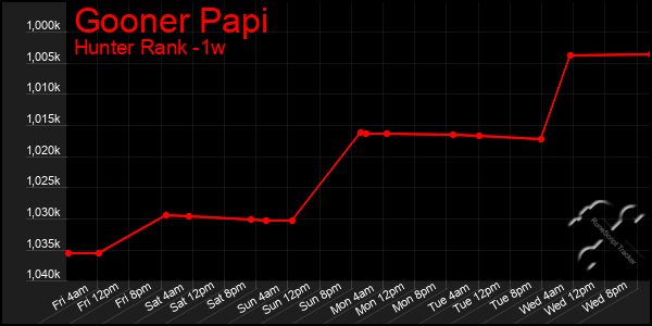 Last 7 Days Graph of Gooner Papi