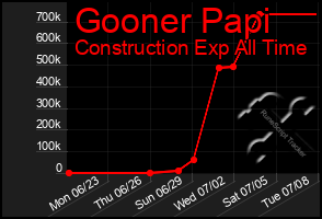 Total Graph of Gooner Papi