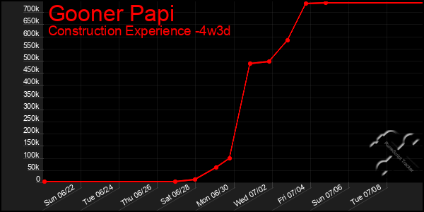 Last 31 Days Graph of Gooner Papi