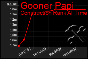 Total Graph of Gooner Papi