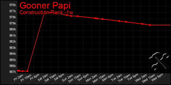 Last 7 Days Graph of Gooner Papi