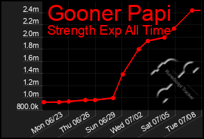 Total Graph of Gooner Papi