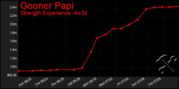Last 31 Days Graph of Gooner Papi