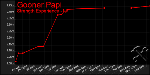 Last 7 Days Graph of Gooner Papi