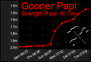 Total Graph of Gooner Papi