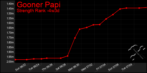 Last 31 Days Graph of Gooner Papi