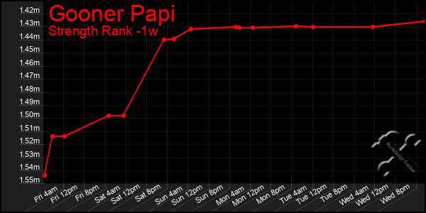 Last 7 Days Graph of Gooner Papi