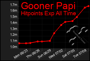 Total Graph of Gooner Papi