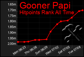 Total Graph of Gooner Papi