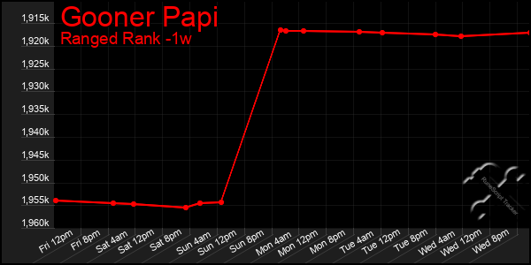 Last 7 Days Graph of Gooner Papi