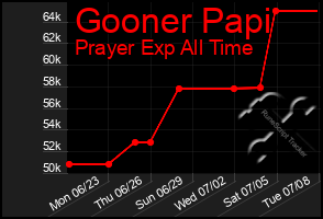 Total Graph of Gooner Papi