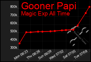 Total Graph of Gooner Papi