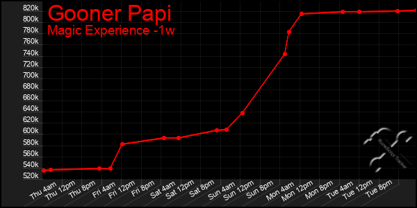 Last 7 Days Graph of Gooner Papi