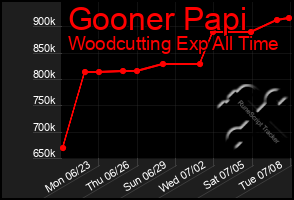 Total Graph of Gooner Papi