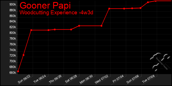 Last 31 Days Graph of Gooner Papi