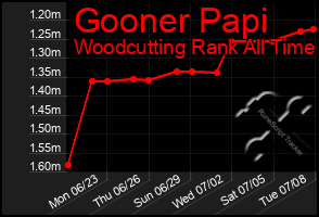 Total Graph of Gooner Papi