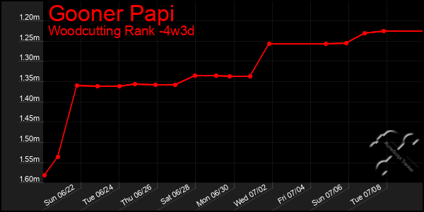 Last 31 Days Graph of Gooner Papi