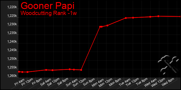 Last 7 Days Graph of Gooner Papi