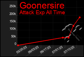 Total Graph of Goonersire